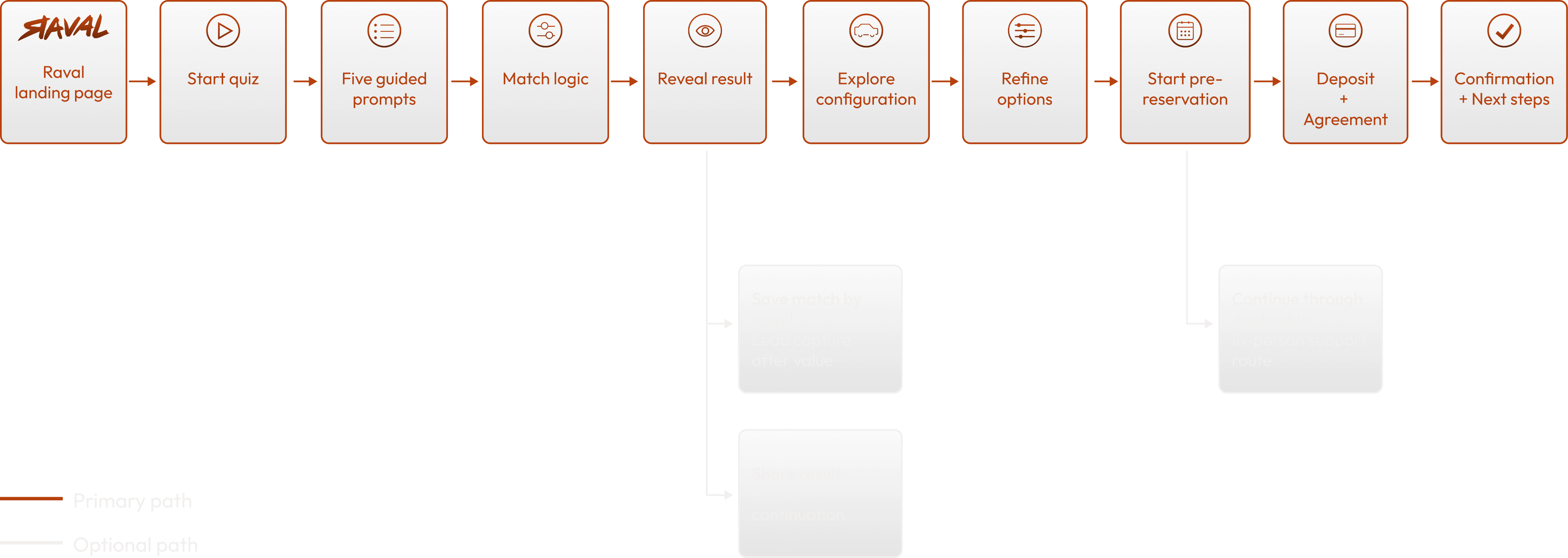 user flow